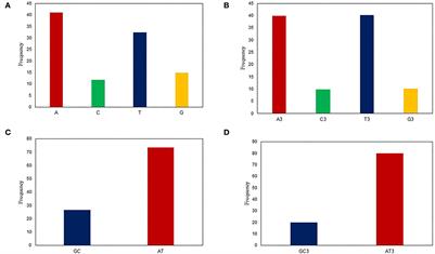 Analysis of codon usage bias of lumpy skin disease virus causing livestock infection